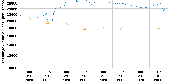 June 30 Fishing Report